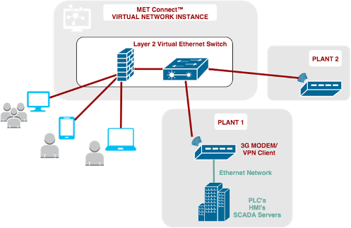 Met Connect